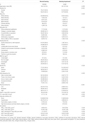 The Risk of Hearing Impairment From Ambient Air Pollution and the Moderating Effect of a Healthy Diet: Findings From the United Kingdom Biobank